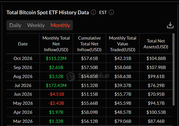 Bitcoinová spotová ETF se v říjnu dostala do kladných číslech, když zaznamenala čistý příliv 111,23 milionu USD. Jde o výrazné zlepšení oproti červnu, kdy fondy opustilo 4,51 miliardy USD, a květnu s odlivem 2,43 miliardy USD. Říjnový výsledek je však slabší než v září a srpnu, kdy příliv dosáhl 2,65 miliardy, respektive 3,52 miliardy USD.
