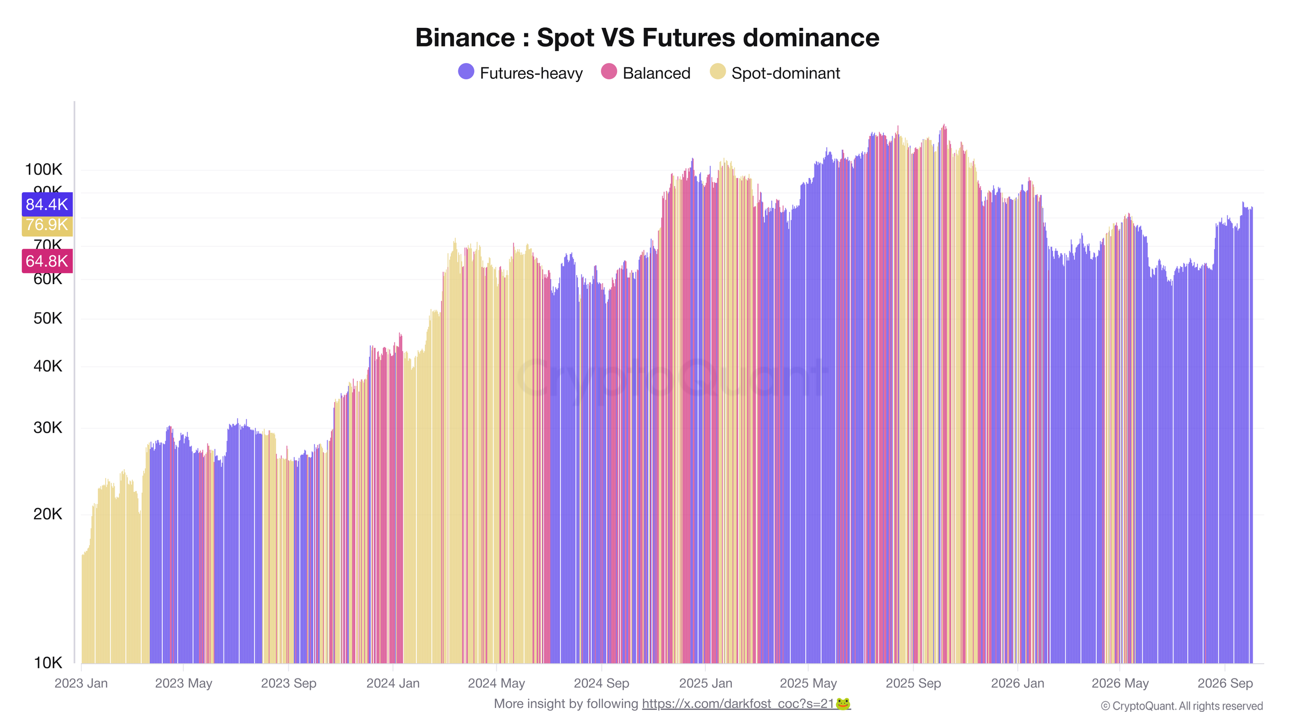 Vývoj dominance spotových a derivátových obchodů na Binance (zdroj: CryptoQuant / Darkfost).