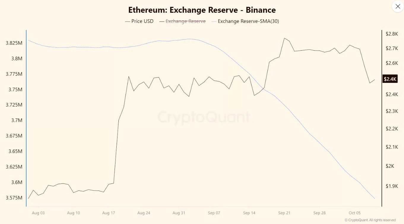 Graf CryptoQuant zachycuje vývoj rezerv etherea na burze Binance od začátku srpna do října 2026. 30denní klouzavý průměr rezerv klesl z přibližně 3,83 milionu ETH na 3,57 milionu ETH, což představuje úbytek zhruba 256 tisíc ETH. Zatímco množství etherea na burze dlouhodobě klesá, cena v září a na začátku října kolísala kolem 2 400 až 2 700 dolarů. Data tak ukazují, že Binance drží méně ETH než před několika měsíci, což může souviset s přesunem mincí do soukromých peněženek.