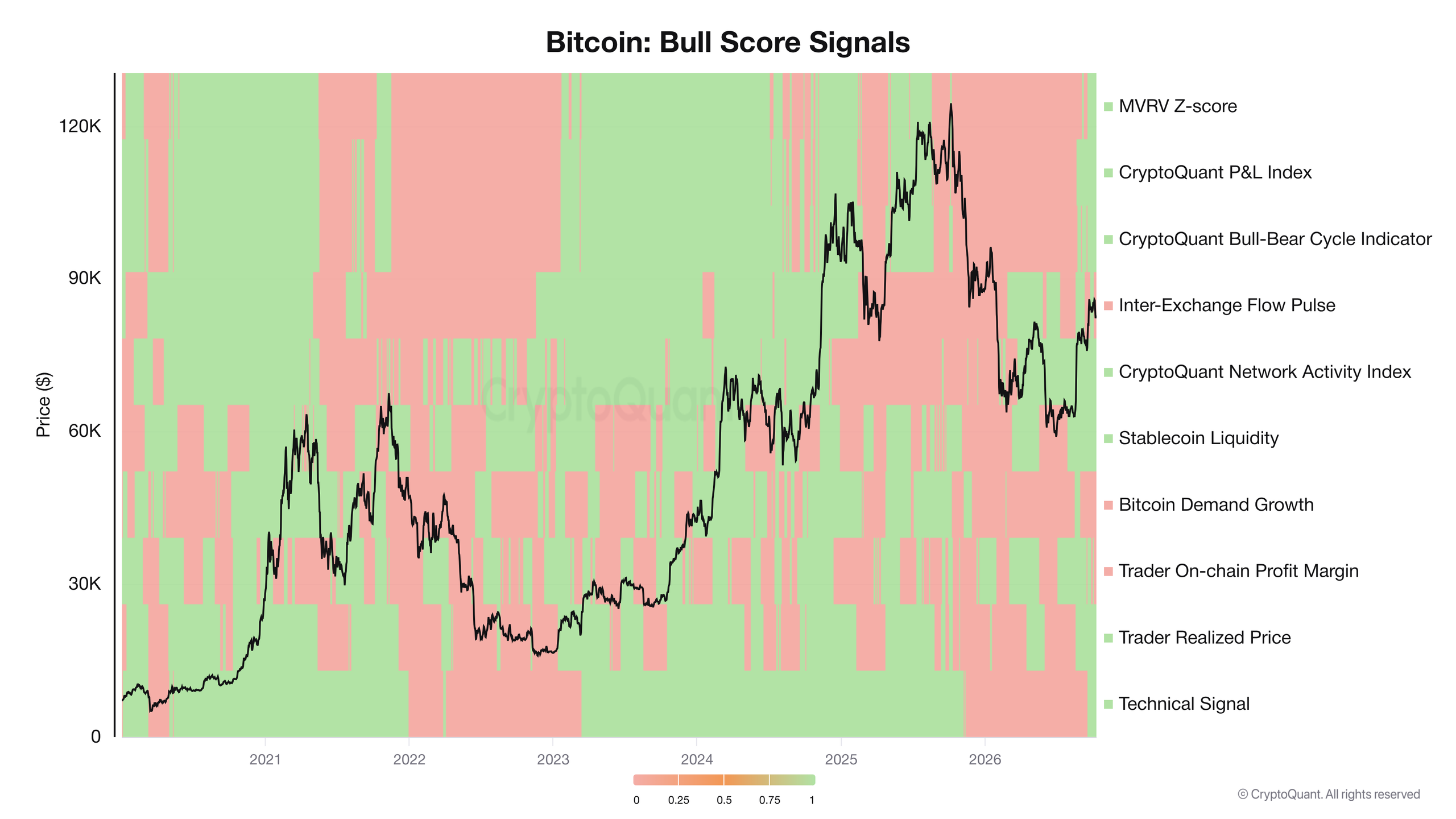 Přehled signálů býčího trhu od roku 2020 (zdroj: CryptoQuant).
