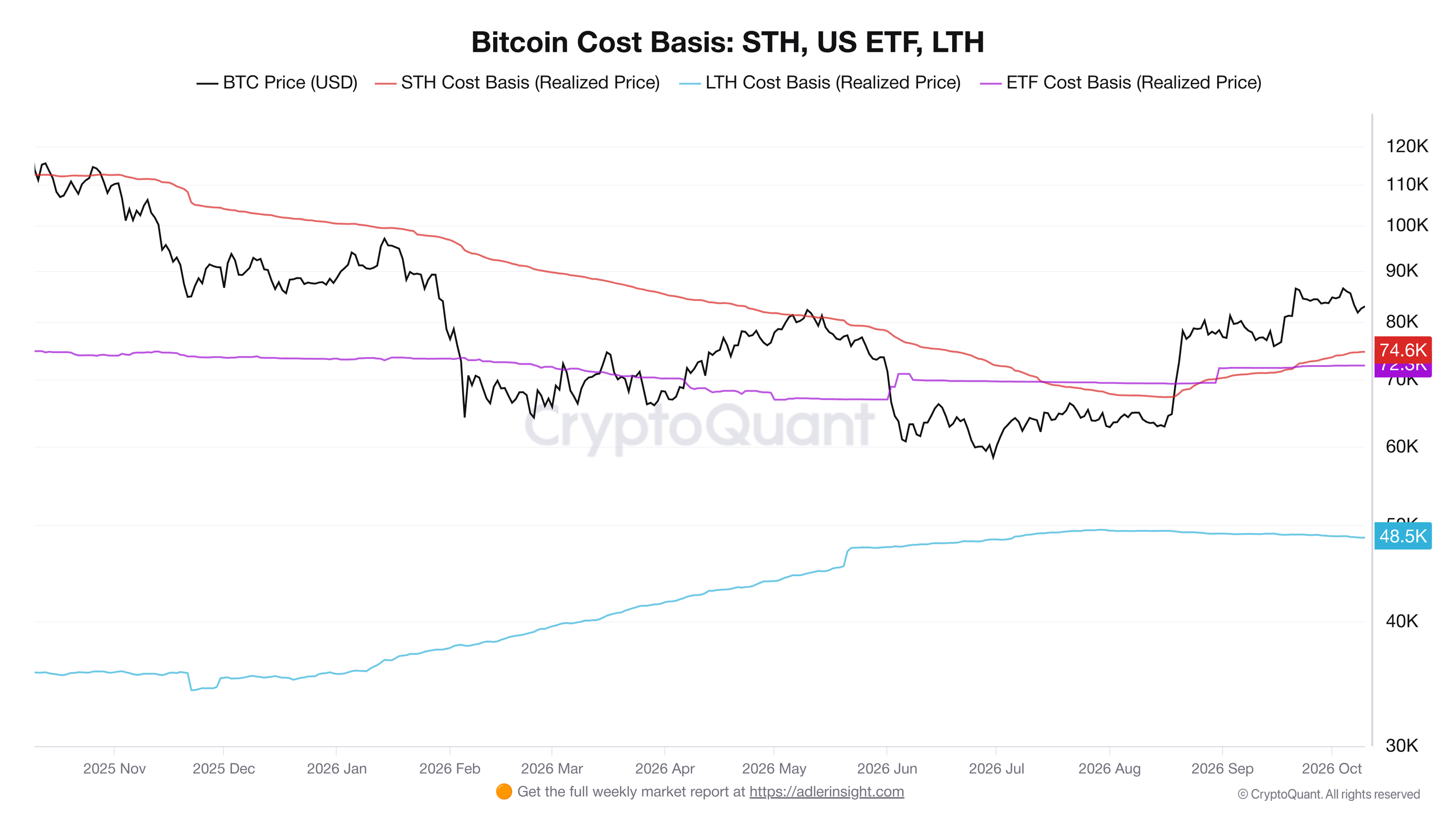 Přehled vývoje nákladové ceny STH, LTH a ETF za poslední rok (zdroj: CryptoQuant / Axel Adler Jr.).