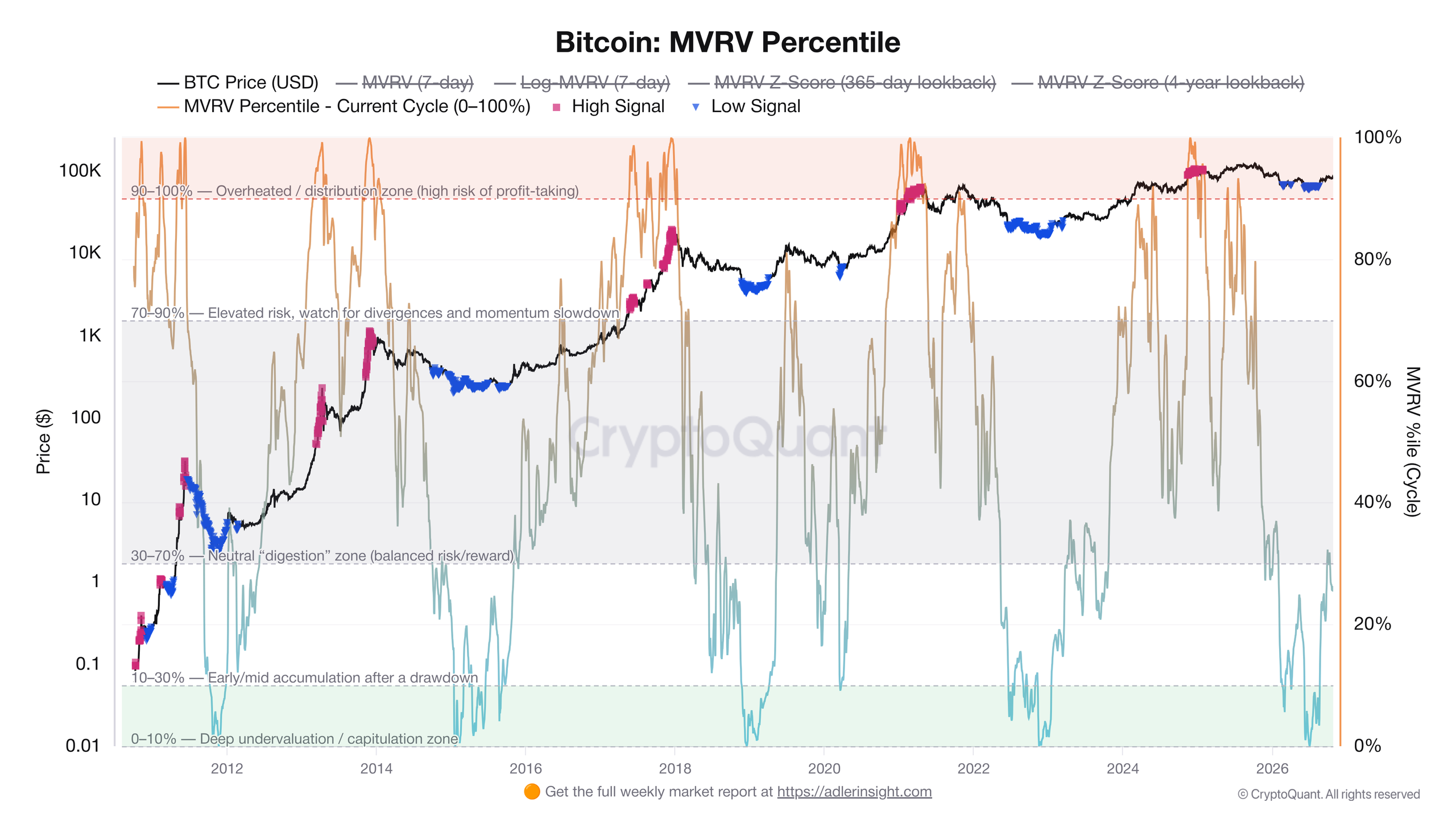 Přehled percentilu MVRV od roku 2012 s vyznačením vrcholů a den (zdroj: CryptoQuant / Axel Adler Jr.).