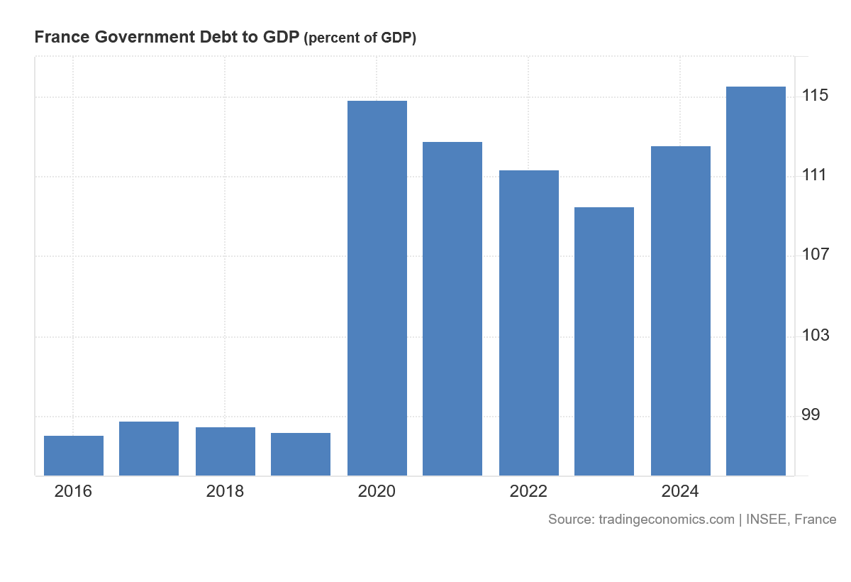 Graf francouzského veřejného dluhu k HDP v letech 2016–2025