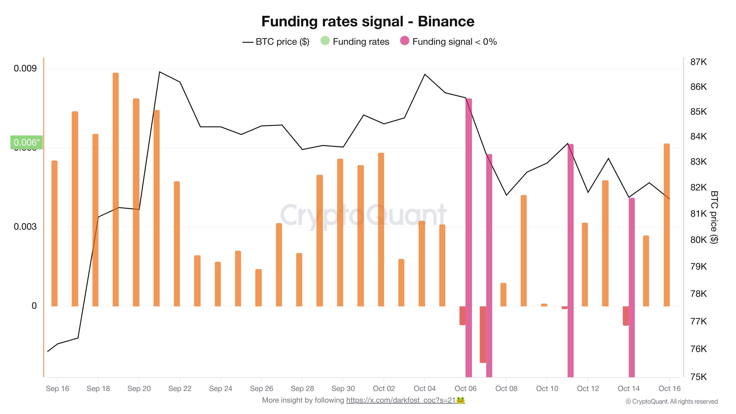 Vývoj míry financování pákových pozic na burze Binance za poslední měsíc (zdroj: Coinglass / Darkfost).