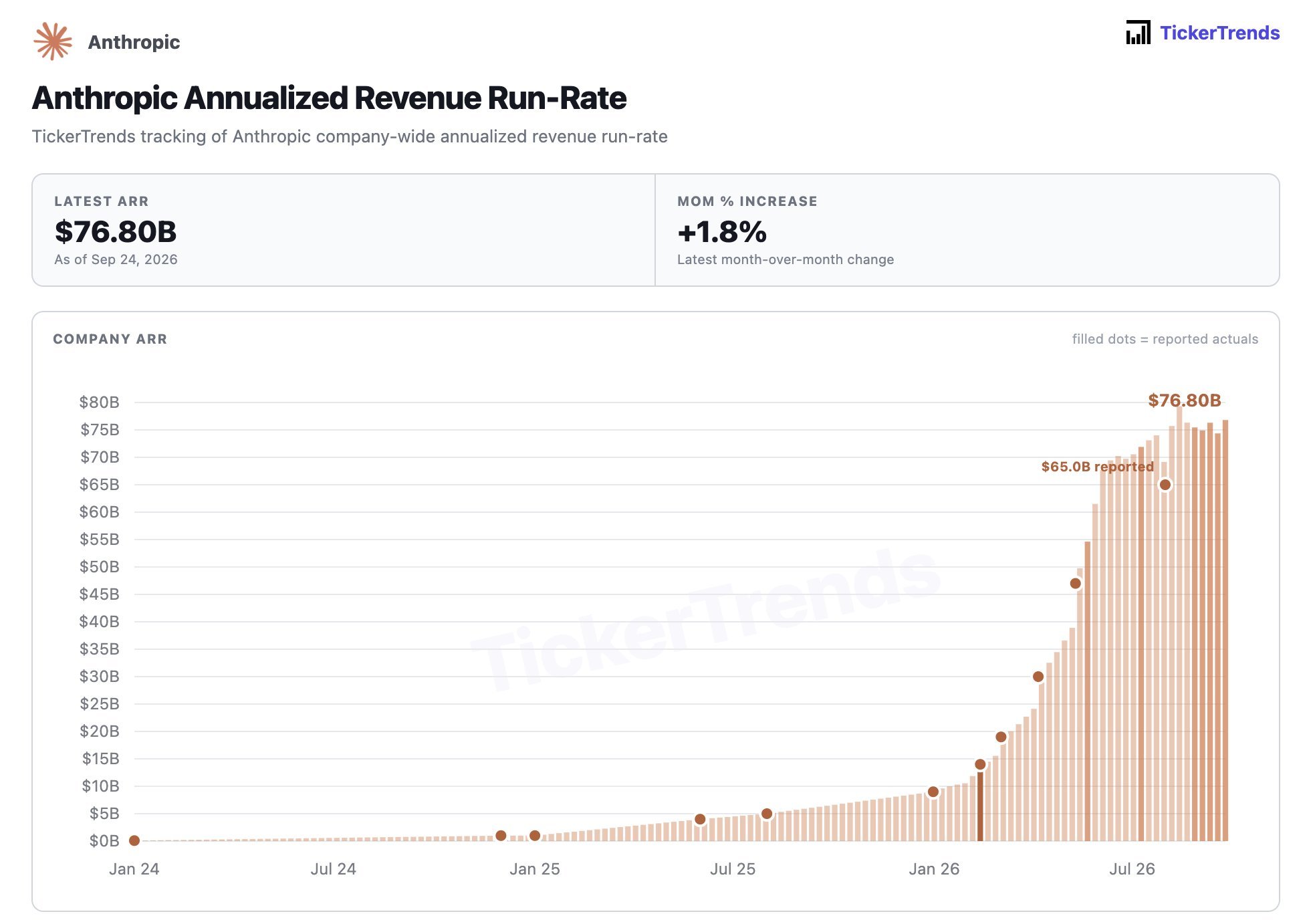 Anthropic’s annualized revenue reached .8 billion by September 2026. Source: TickerTrends.