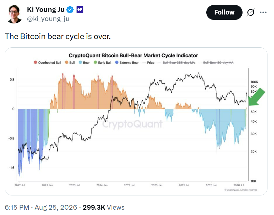 V srpnu 2026 oznámil Ki Young Ju, šéf analytické platformy CryptoQuant, že medvědí cyklus bitcoinu podle něj skončil. Graf ukazuje vývoj tržního cyklu BTC a naznačuje přechod z medvědí fáze k novému růstovému období.