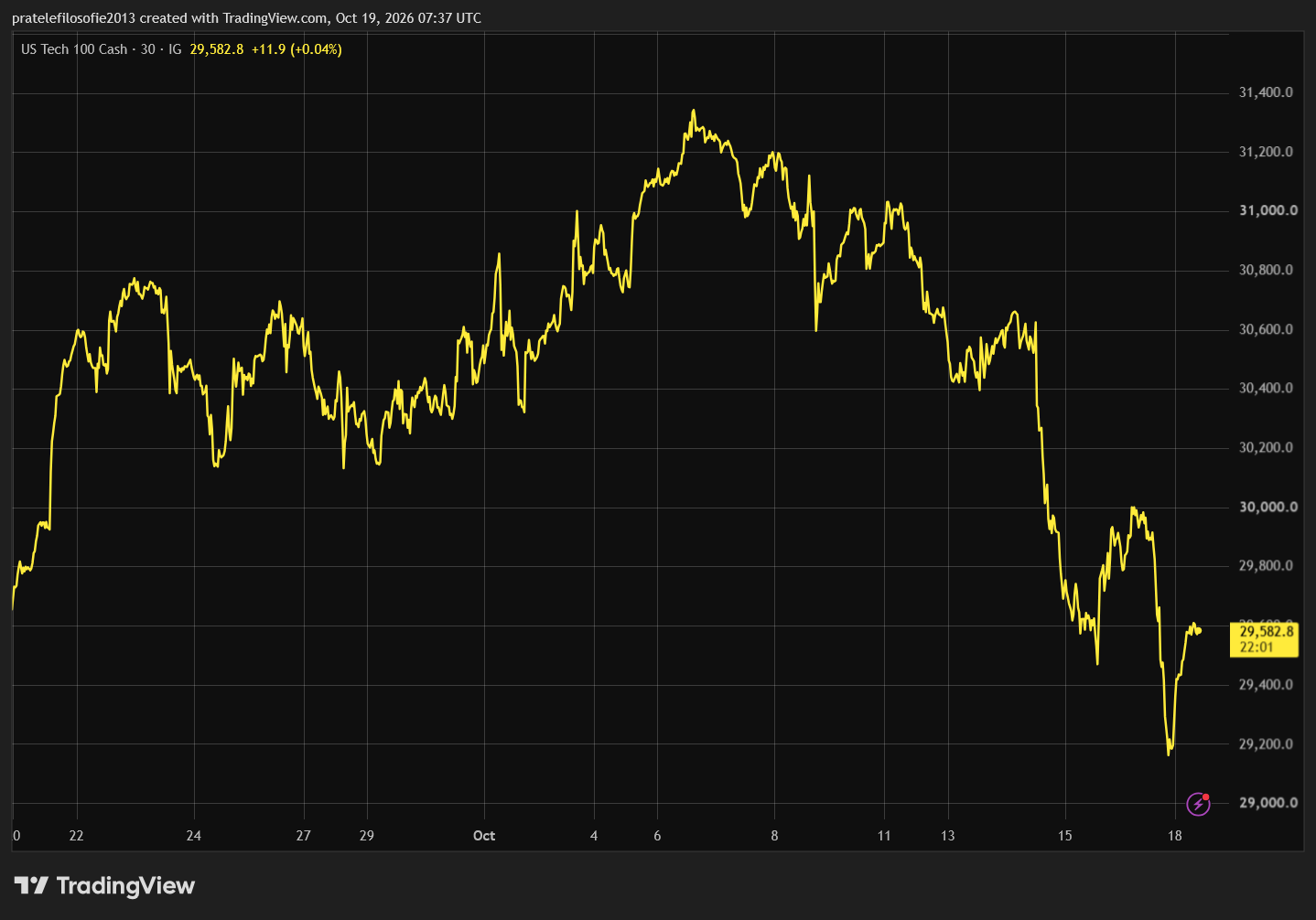 Graf indexu Nasdaq Composite za pět obchodních dnů