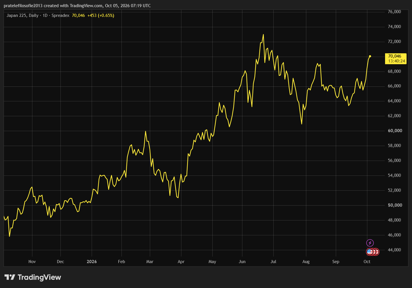 Japonský akciový index Nikkei 225 od začátku roku výrazně posílil a na začátku října vystoupal k 70 tisícům bodů.