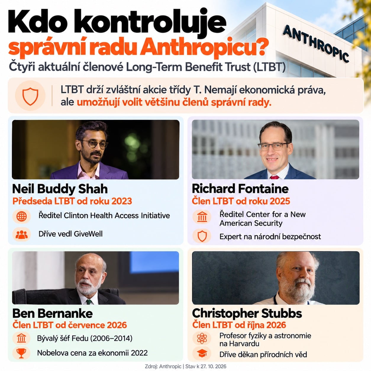 Členové Long-Term Benefit Trust, který má zásadní vliv na řízení Anthropicu. Mezi nimi je i bývalý předseda Fedu Ben Bernanke. Zdroj: Anthropic, vlastní zpracování