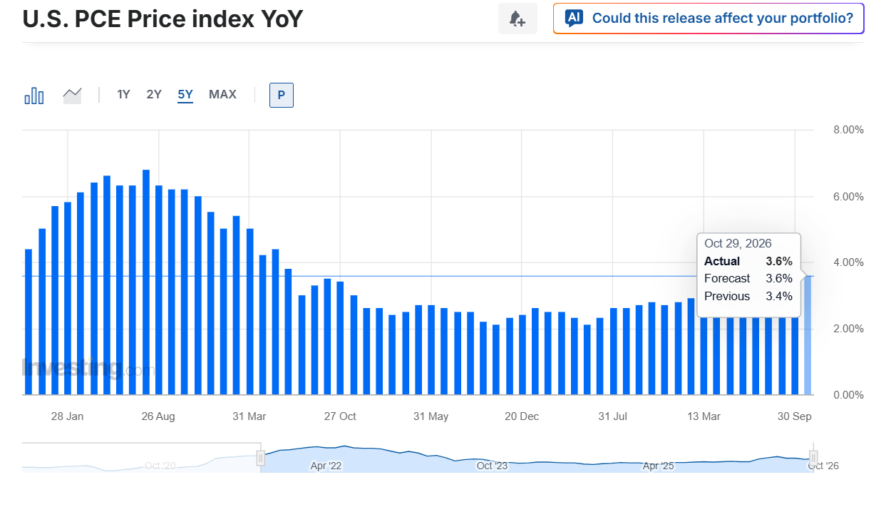 Americký cenový index PCE, který Fed pečlivě sleduje při hodnocení inflace, v září 2026 meziročně vzrostl na 3,6 %, zatímco předchozí hodnota činila 3,4 %. Výsledek odpovídá očekávání trhu, nepřináší však známky dalšího zrychleného poklesu inflace směrem k cíli Fedu na úrovni 2 %. Přetrvávající cenové tlaky mohou centrální banku přimět udržovat úrokové sazby vysoko, případně je znovu zvýšit. To představuje potenciální překážku pro bitcoin a další riziková aktiva, protože dražší peníze a vyšší výnosy tradičních investic mohou tlumit zájem investorů o kryptoměnový trh.