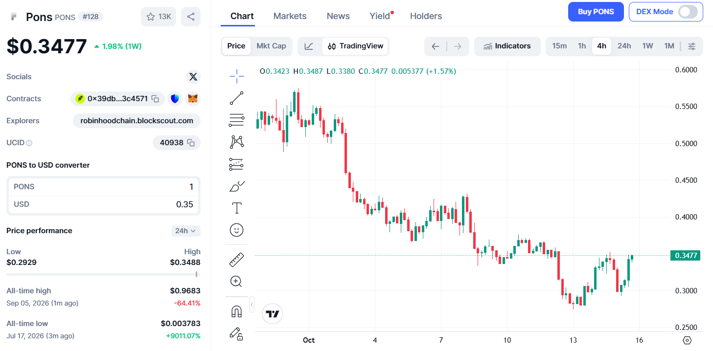 Token PONS se po prudkém propadu pokouší o zotavení. Z grafu vyplývá, že jeho cena klesla z úrovní kolem 0,55 dolaru až k minimu přibližně 0,28 dolaru, odkud se následně odrazila. Aktuálně se obchoduje kolem 0,3477 dolaru a za poslední týden vykazuje růst o 1,98 %. Přesto zůstává výrazně pod historickým maximem 0,9683 dolaru z 5. září 2026, od kterého ztrácí přibližně 64,4 %.