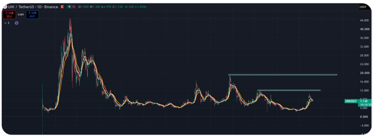 Uniswap (UNI) se po poklesu z téměř 11 USD vrací do oblasti kolem 7 USD, která podle analytika nabízí zajímavější příležitost ke sledování dalšího vývoje. Projekt si přitom udržuje rozsáhlou aktivitu. Za 30 dní vykazuje obchodní objem přibližně 75,7 miliardy USD, poplatky 94,3 milionu USD, protokolové příjmy 11,4 milionu USD a TVL kolem 7,2 miliardy USD. Uniswap v4 navíc rozšiřuje své možnosti a jeho TVL dosahuje přibližně 1,5 miliardy USD. Pokud se širší kryptoměnový trh stabilizuje, analytik sleduje možný návrat UNI k 10–12 USD, přičemž při překonání této zóny vidí další významnou oblast odporu mezi 19 a 20 USD.