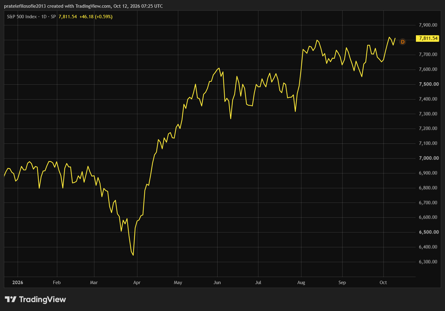 Graf indexu S&P 500 od začátku roku 2026 s růstem na 7 811,54 bodu