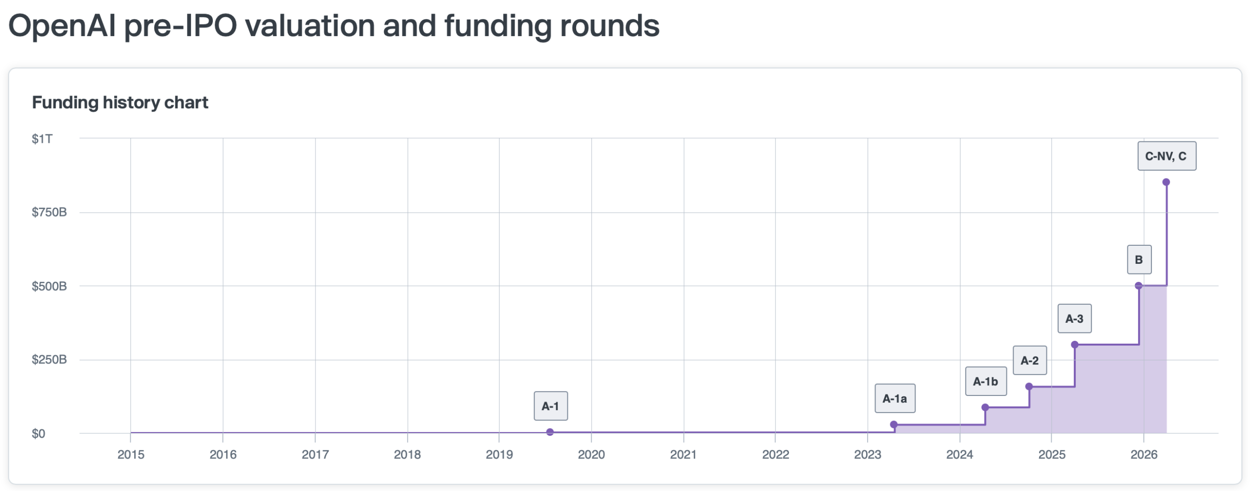 Vývoj ocenění OpenAI v jednotlivých kolech financování