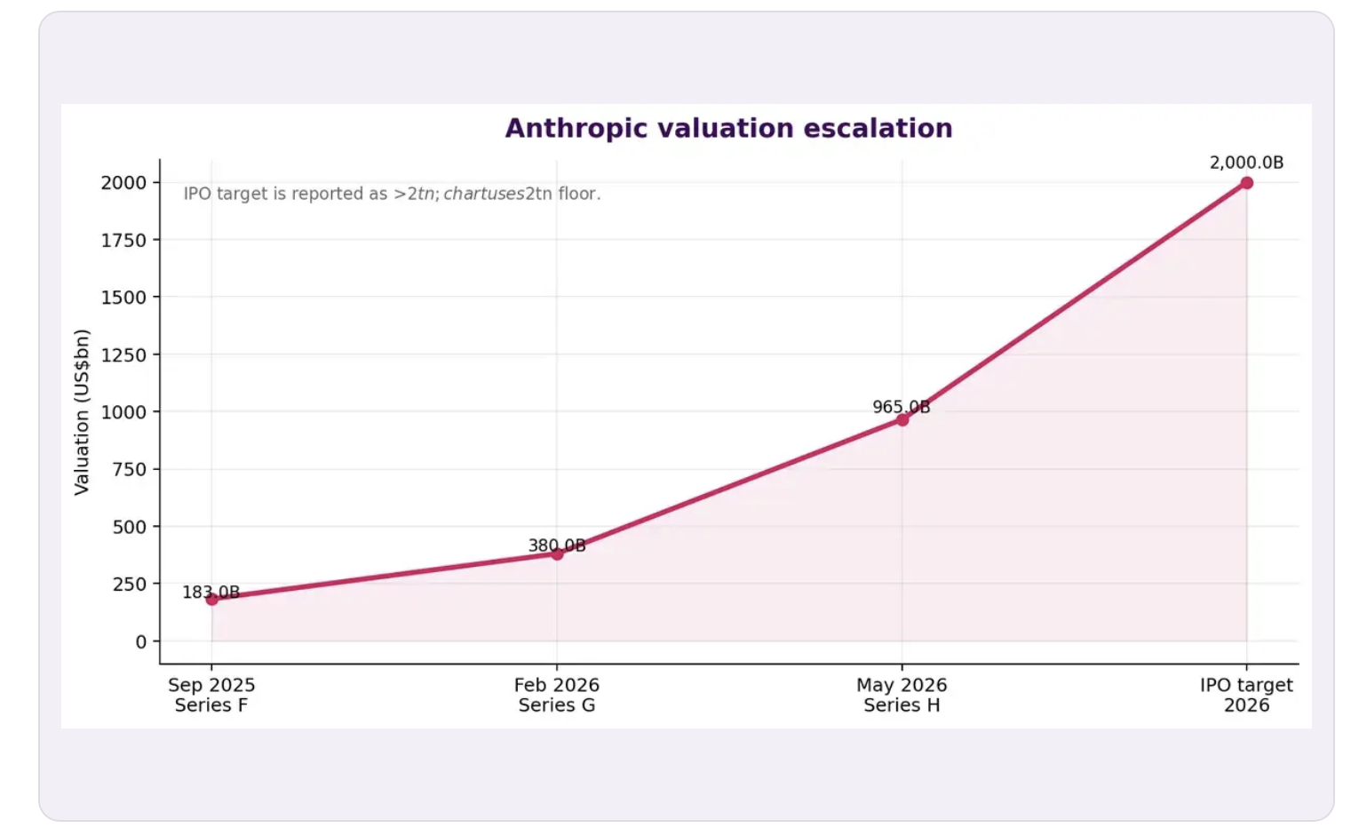 Ocenění společnosti Anthropic vzrostlo z 183 miliard na potenciální 2 biliony dolarů před plánovaným IPO