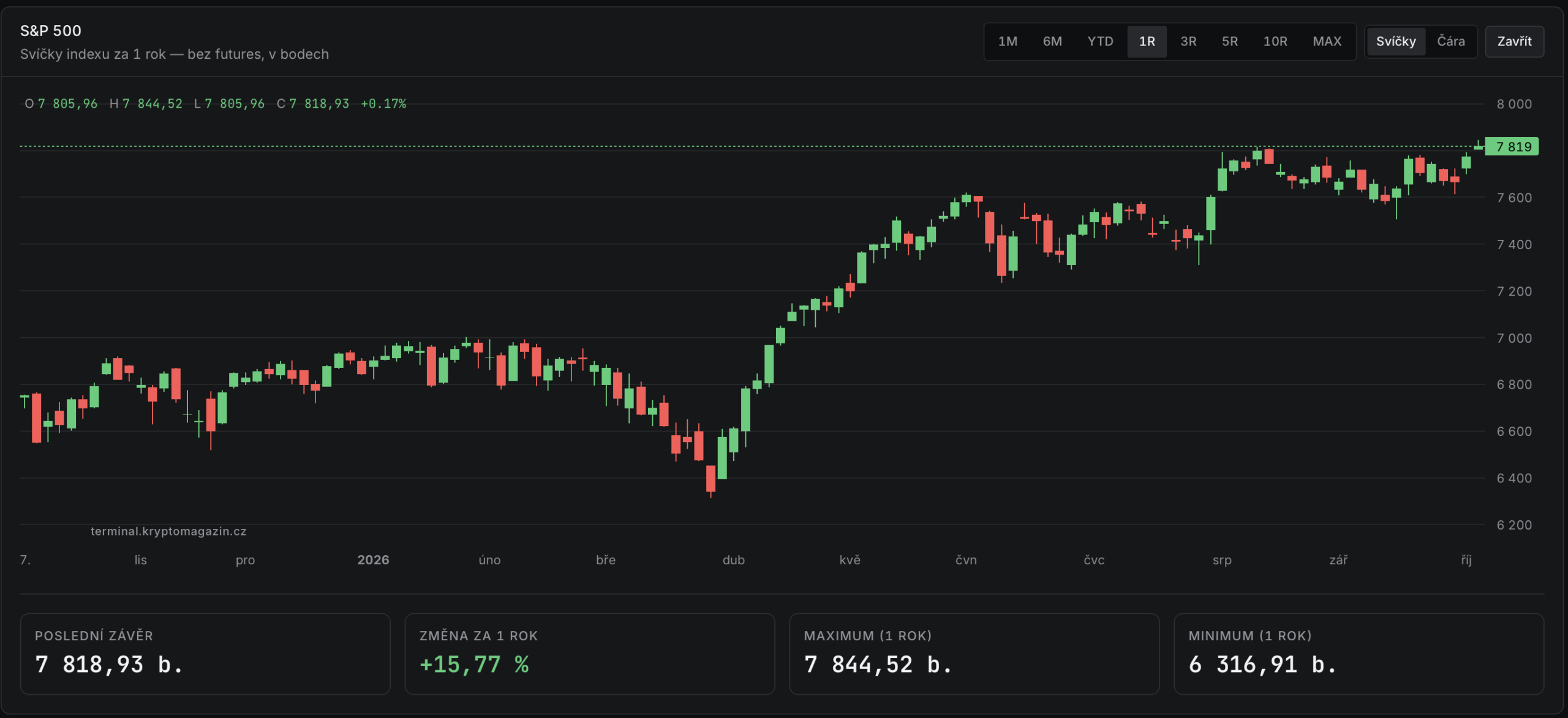 Index S&P 500 oproti bitcoinu zažívá další silný růst a v úterý uzavřel na rekordních 7 819 bodech