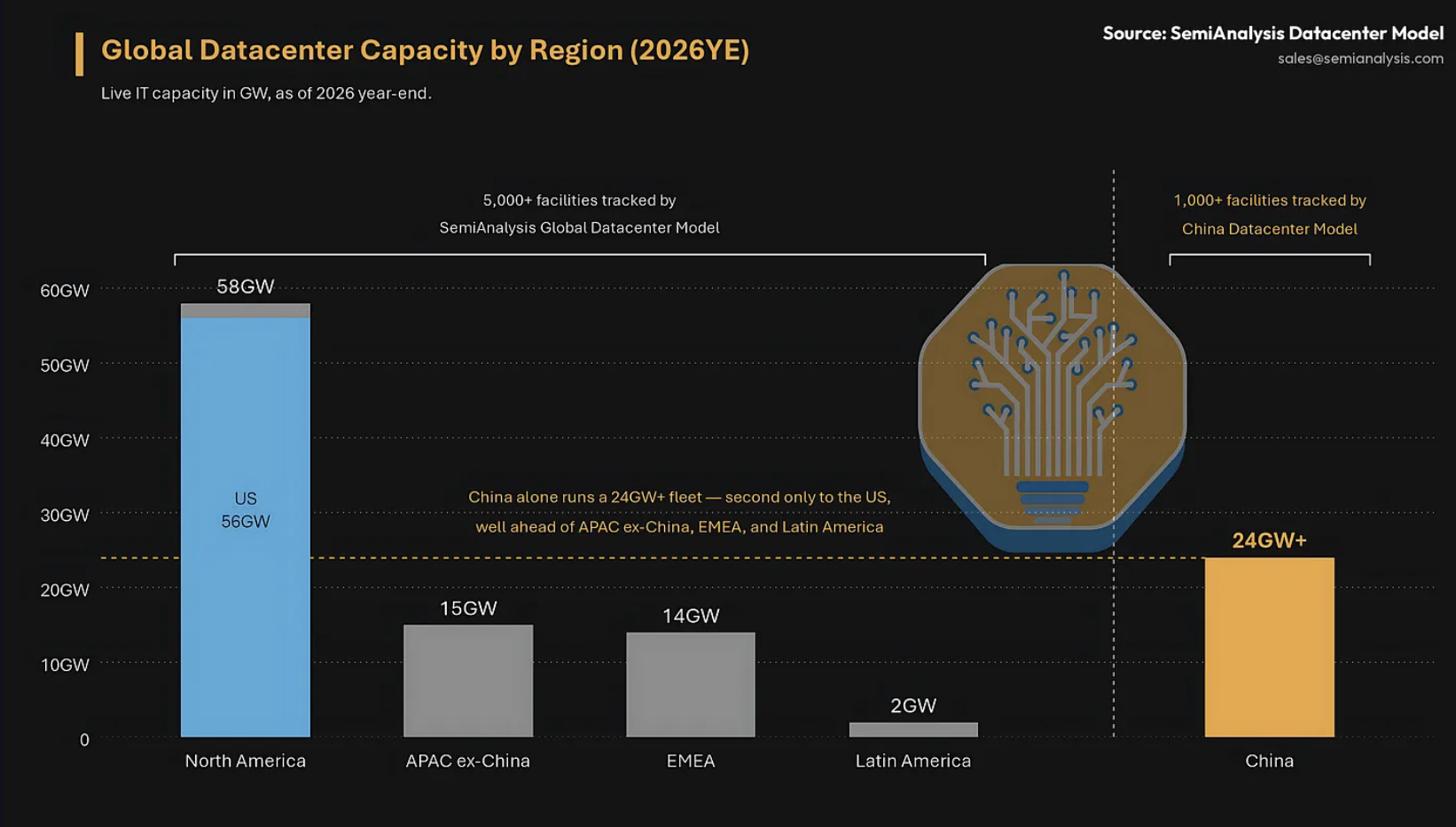 Kapacita datacenter Čína vs. USA a další regiony. Zdroj: semianalysis.com