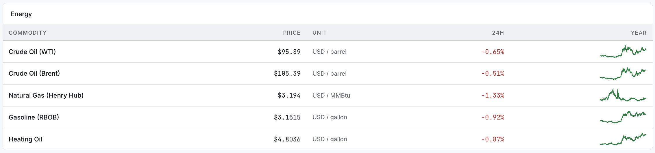Overview of energy commodity prices / Source: terminal.kryptomagazin.cz