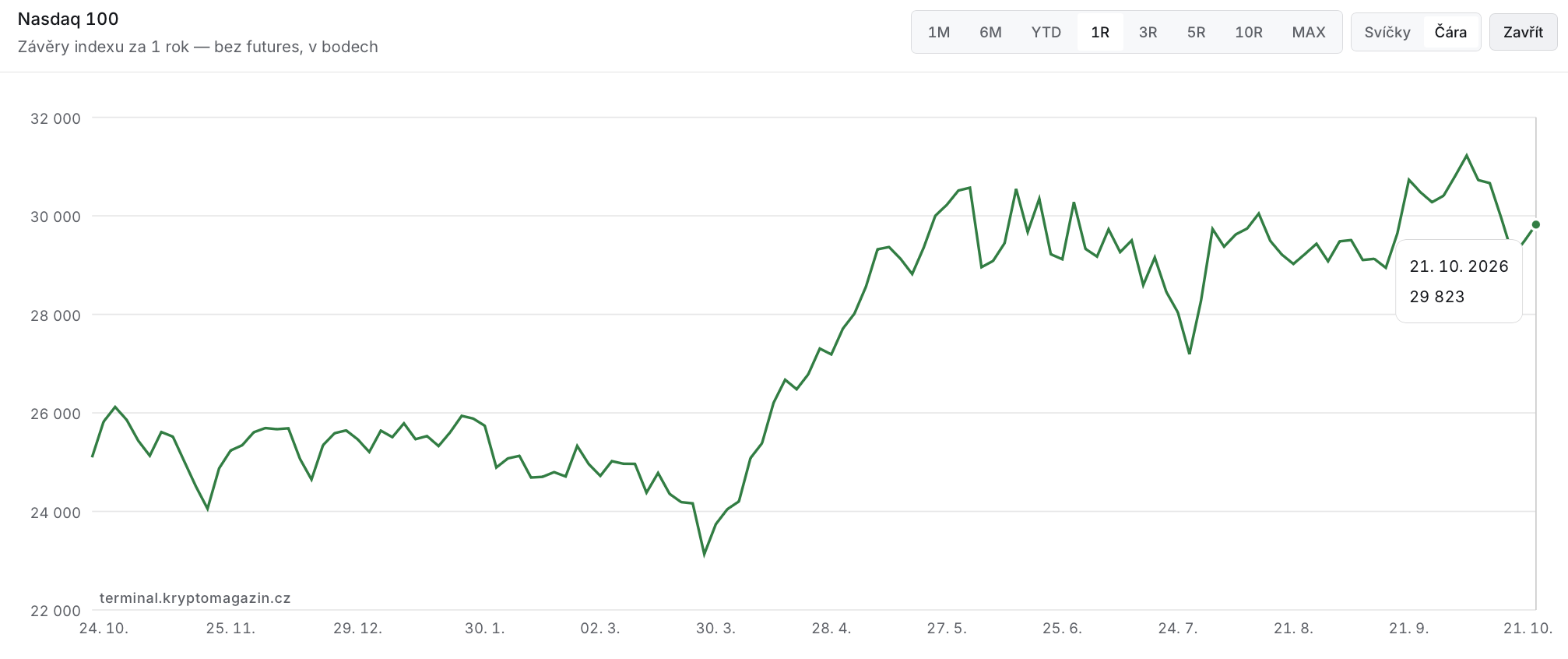 Cenový vývoj akciového indexu Nasdaq 100 za poslední rok. Zdroj: terminal.kryptomagazin.cz