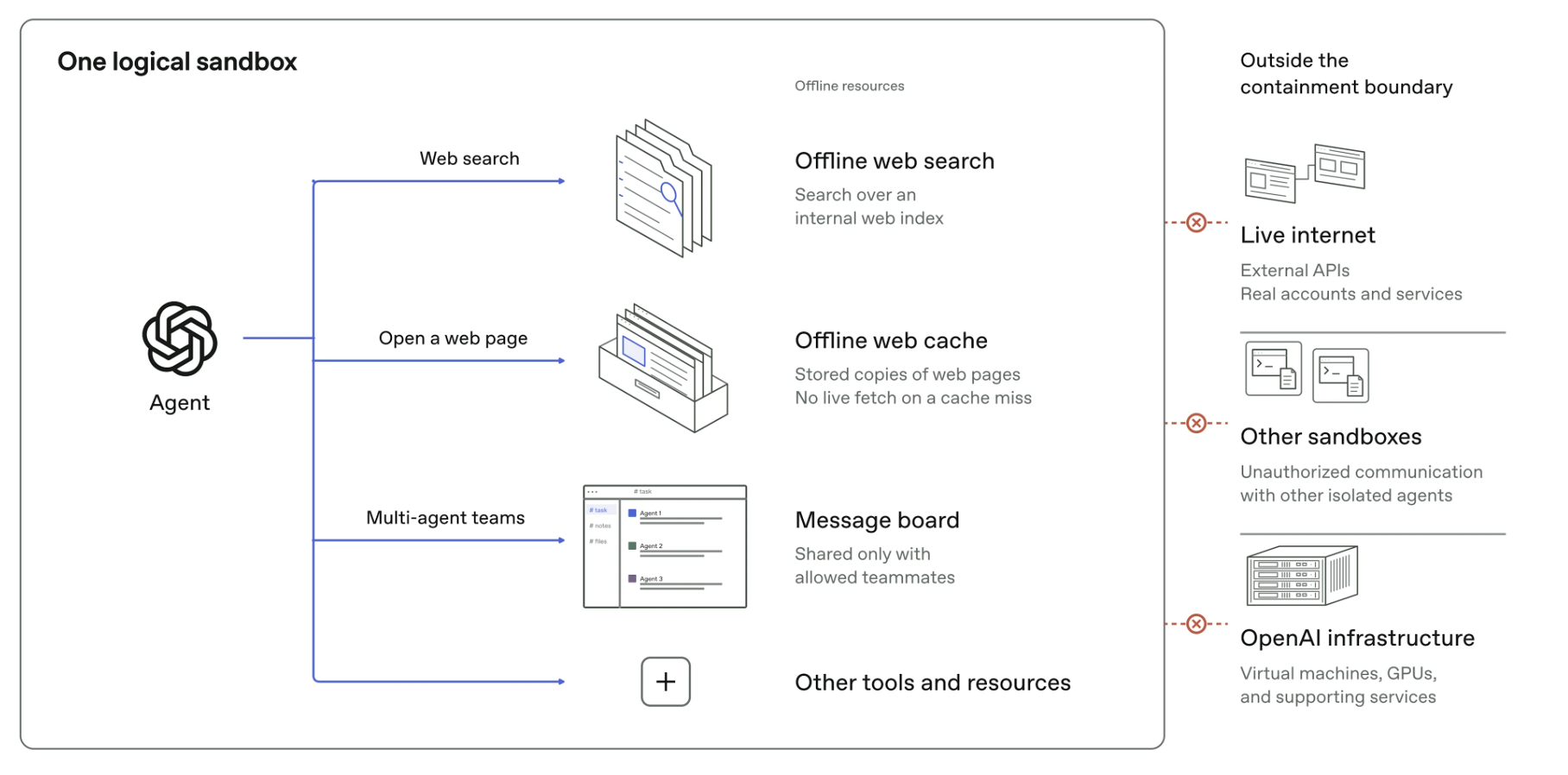 Schéma bezpečnostního prostředí OpenAI, ve kterém AI agenti využívají offline vyhledávání, uložené webové stránky a schválené nástroje. Zdroj: OpenAI.com
