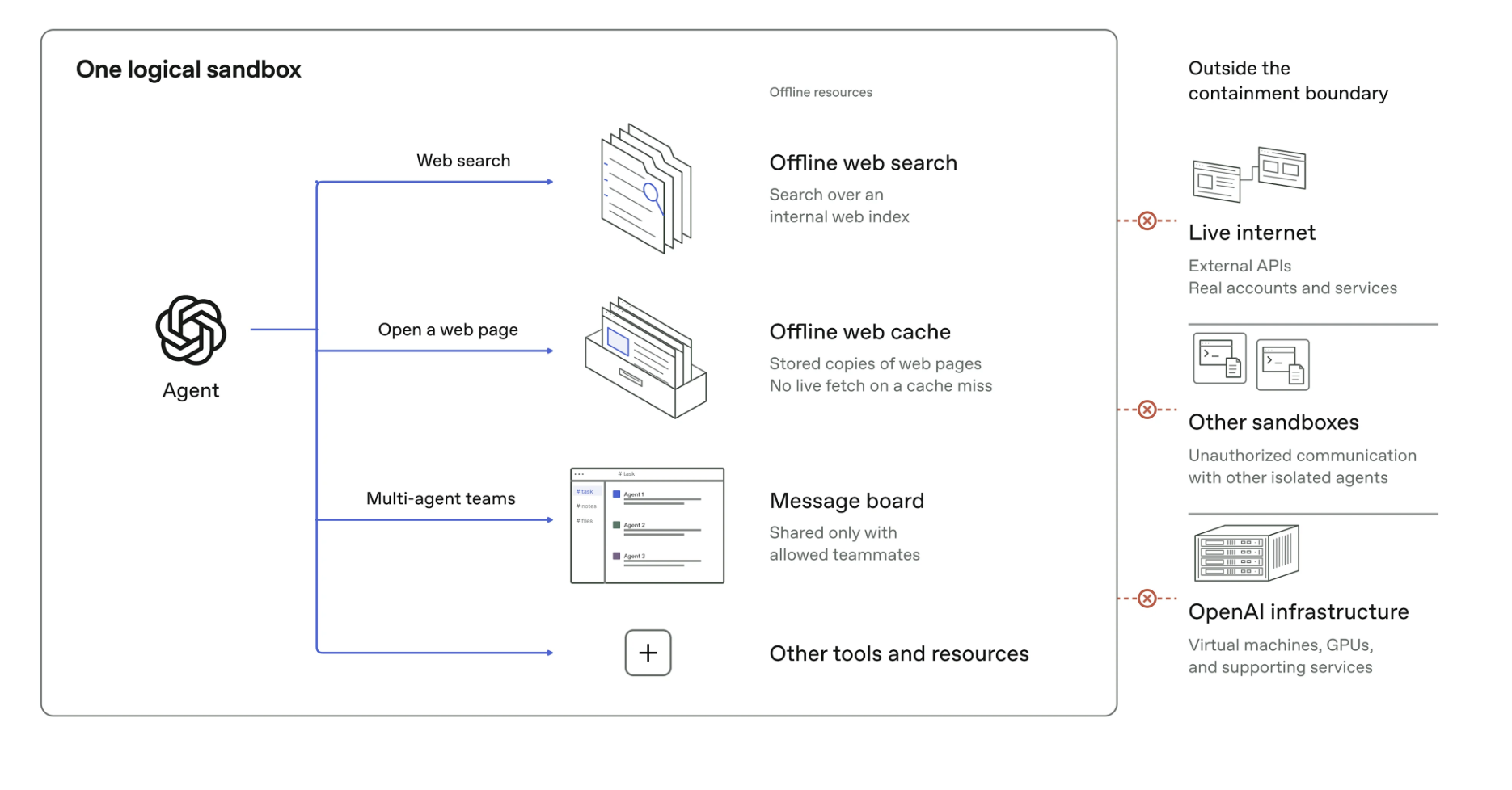 OpenAI’s isolated environment prevents AI models from accessing the live internet and internal infrastructure. Source: openai.com