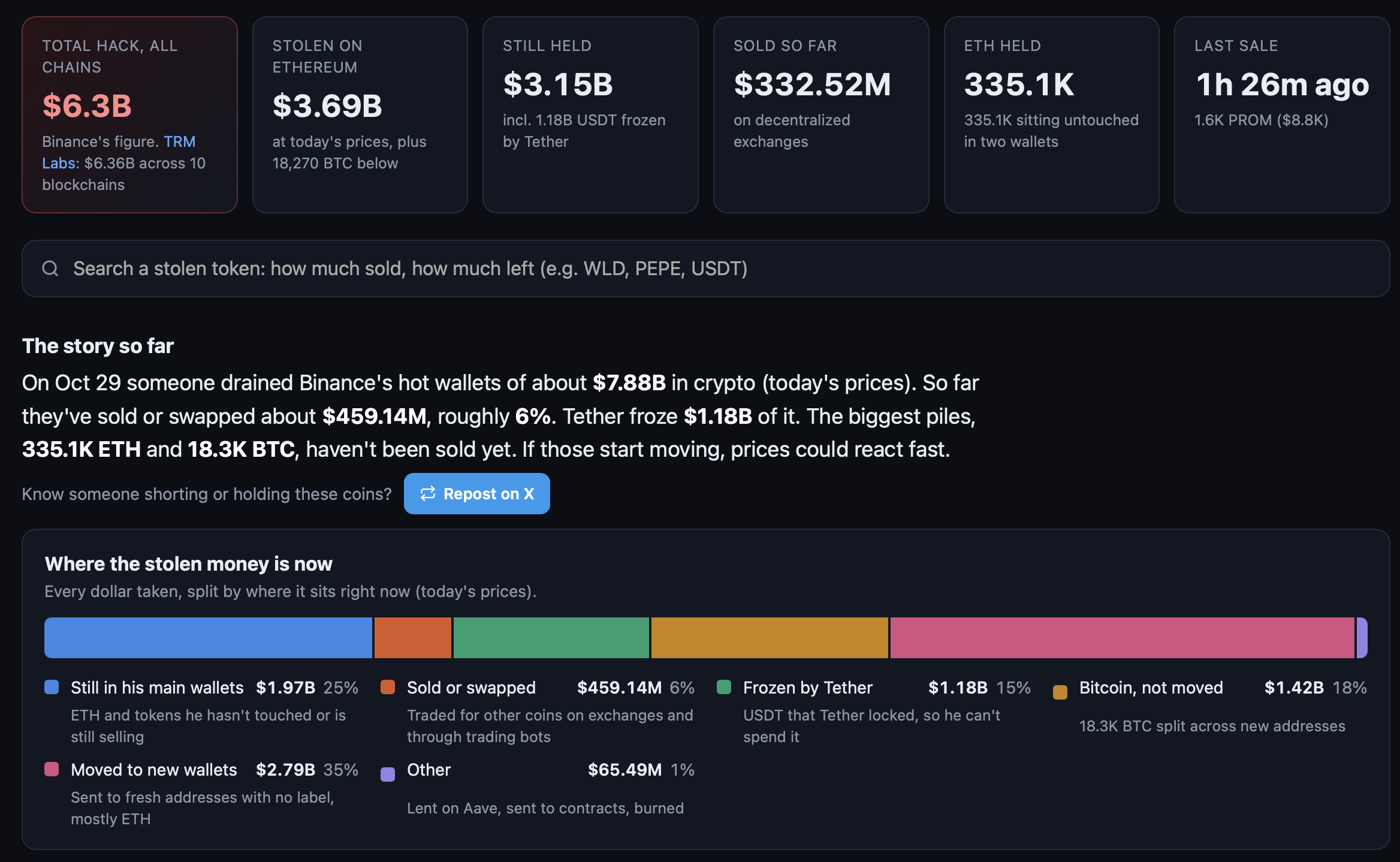 Přehled ukradených kryptoměn z burzy Binance a jejich aktuálního pohybu. Zdroj: https://binance-hack-watch.vercel.app