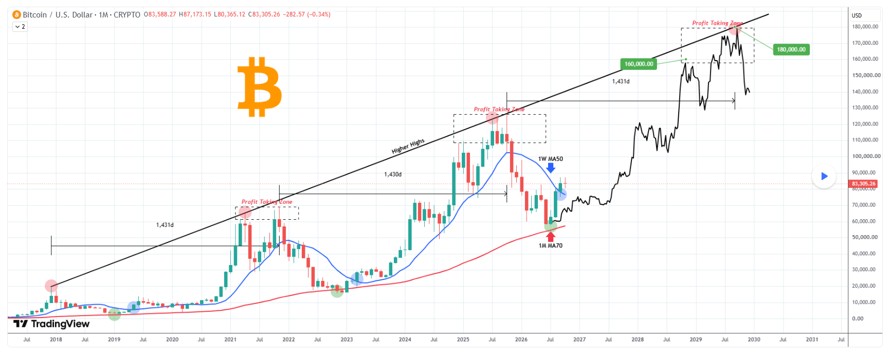 Graf TradingShot porovnává historické bitcoinové cykly a naznačuje, že další vrchol by mohl přijít na přelomu let 2029 a 2030. Analytik vyznačuje potenciální cenové pásmo 160 000 až 180 000 dolarů, které odvozuje od rostoucí trendové linie spojující předchozí cyklická maxima. Graf zároveň počítá s možností následné korekce k oblasti 135 000 dolarů. Bitcoin se aktuálně pohybuje kolem 83 180 dolarů a jeho další vývoj bude záviset na tom, zda dokáže obnovit růstový trend. Jde o dlouhodobou technickou projekci, nikoli o zaručenou předpověď budoucí ceny.