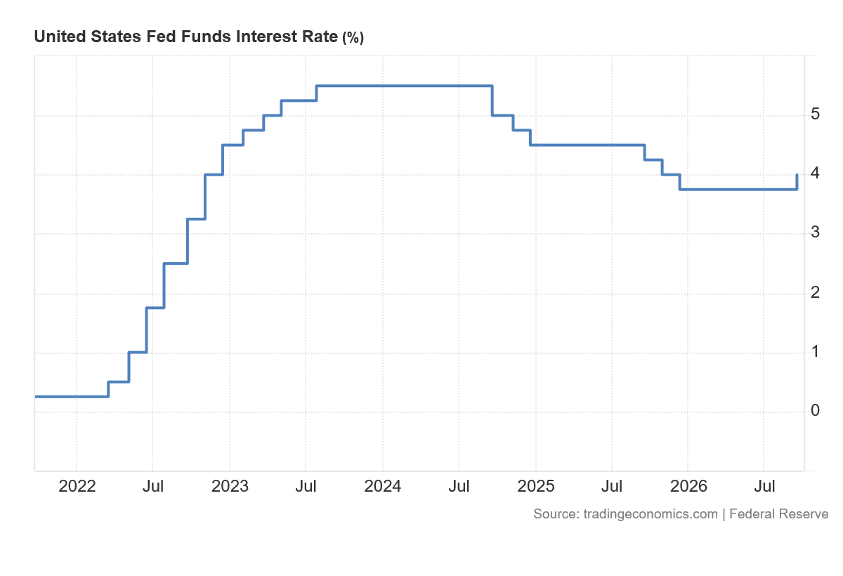 Fed po sérii snižování sazeb v září znovu zvýšil základní úrokovou sazbu na 4 %