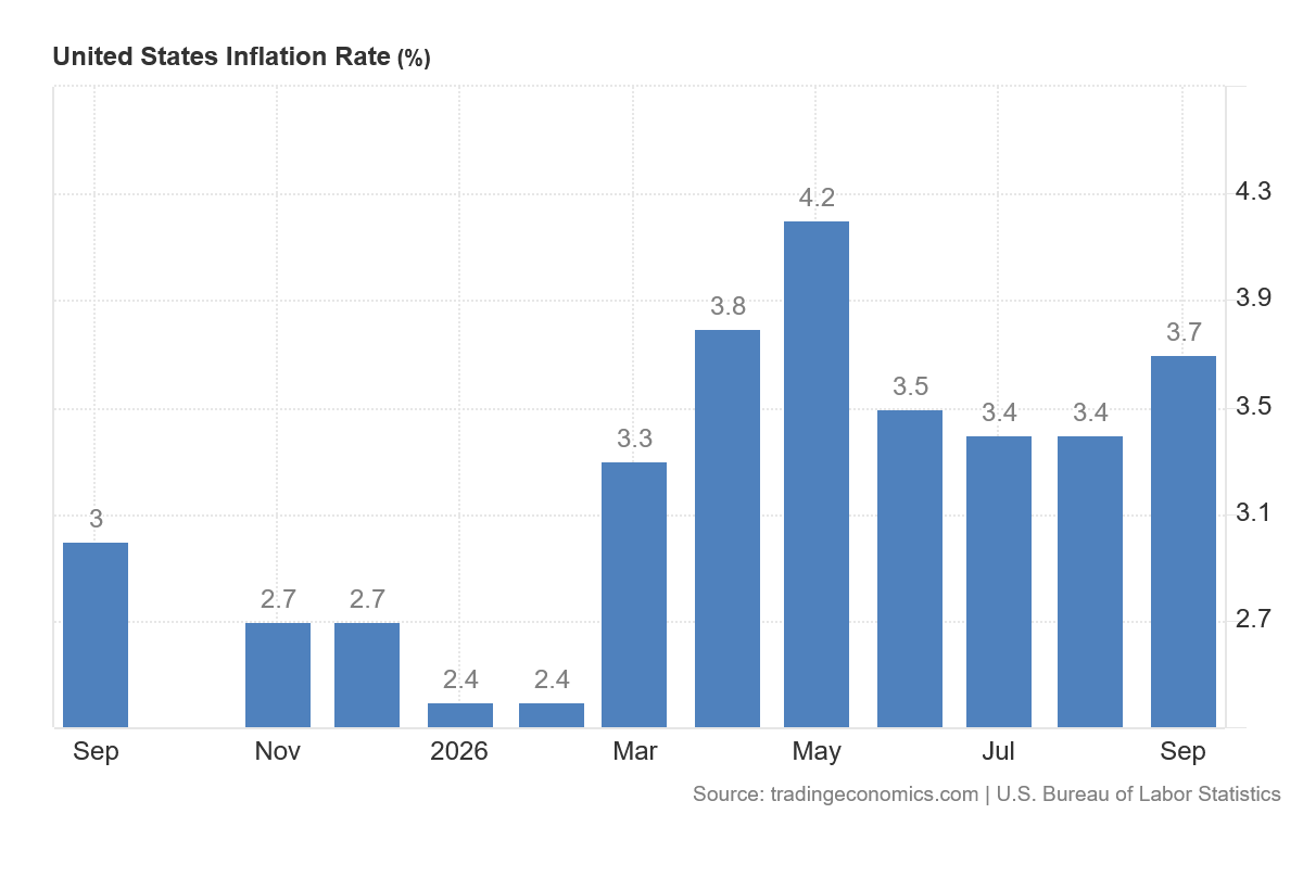 Graf meziroční inflace v USA