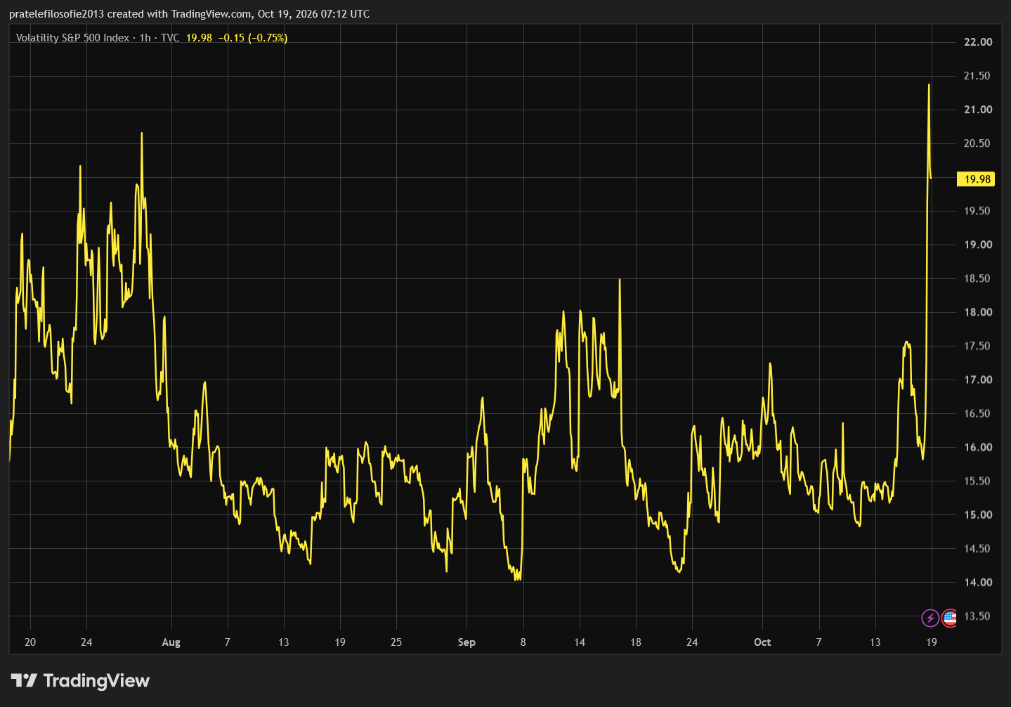 Index VIX se během posledního měsíce přiblížil k hranici 20 bodů a signalizuje rostoucí nervozitu investorů. Zdroj: TradingView