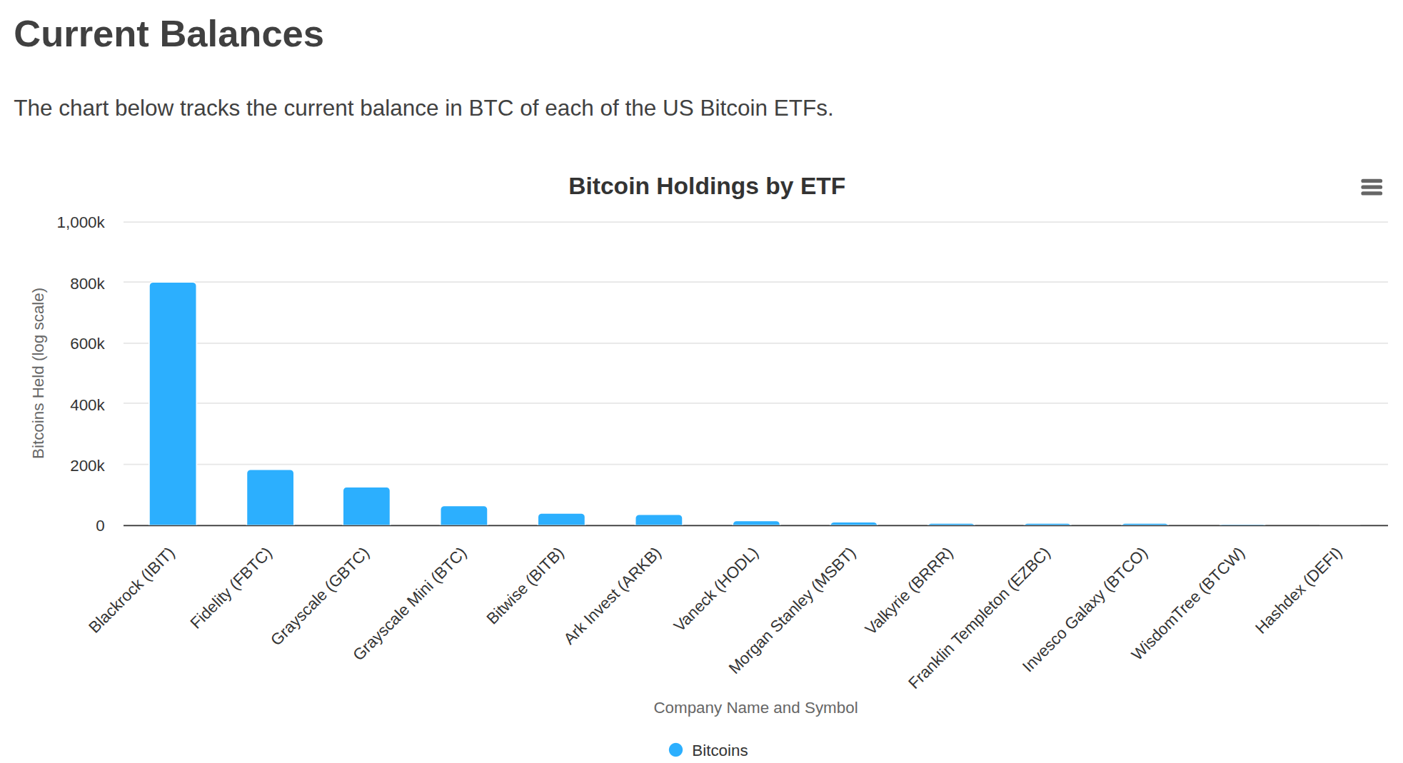 Aktuální alokace Bitcoinů po jednotlivých spotových ETF (zdroj: Bitbo.io).