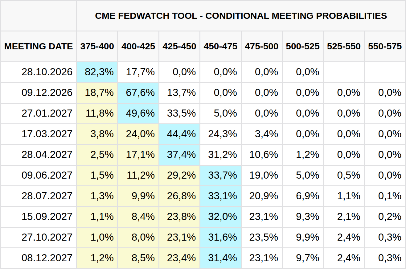Přehled očekávání změny základní úrokové sazby na dalších zasedáních Fedu (zdroj: CME FedWatch Tool).