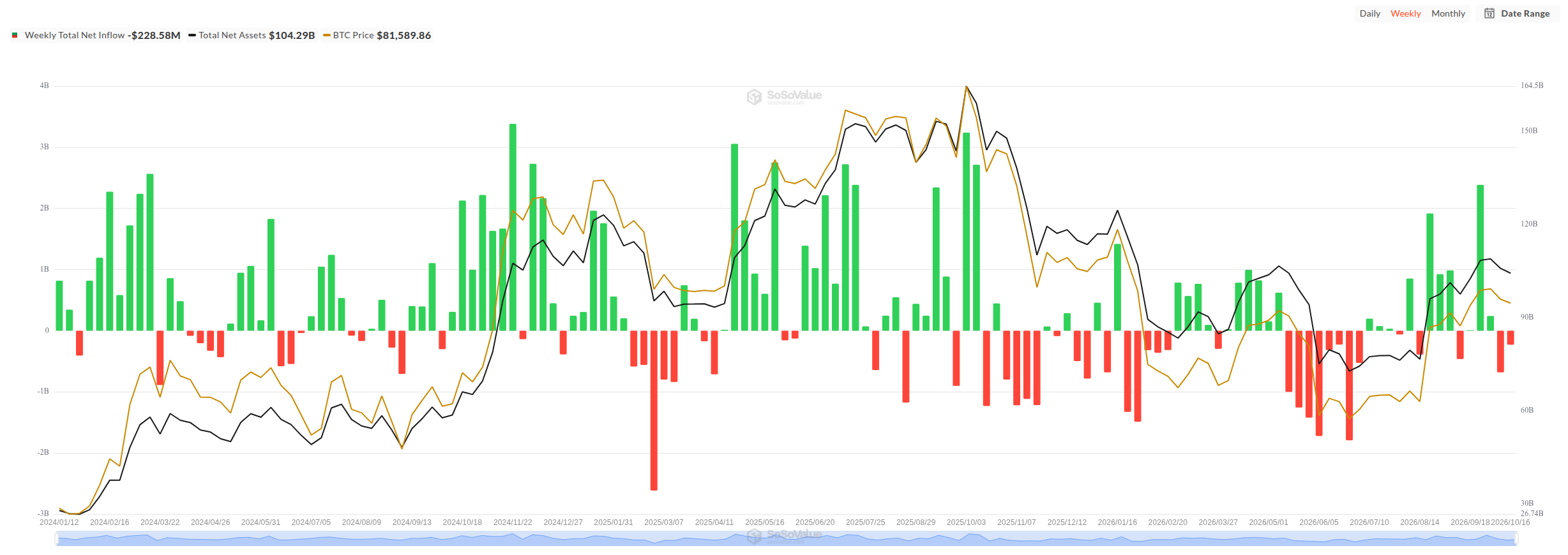 Týdenní graf změn spotových ETF na Bitcoin od jejich spuštění v lednu 2024 (zdroj: SoSoValue).