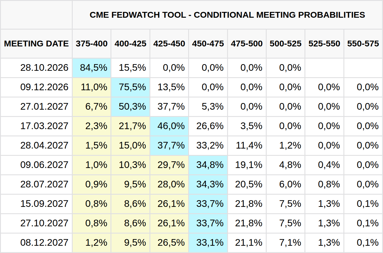 Přehled aktuálního očekávání změny základní úrokové sazby na zasedáních Fedu (zdroj: CME FedWatch Tool).