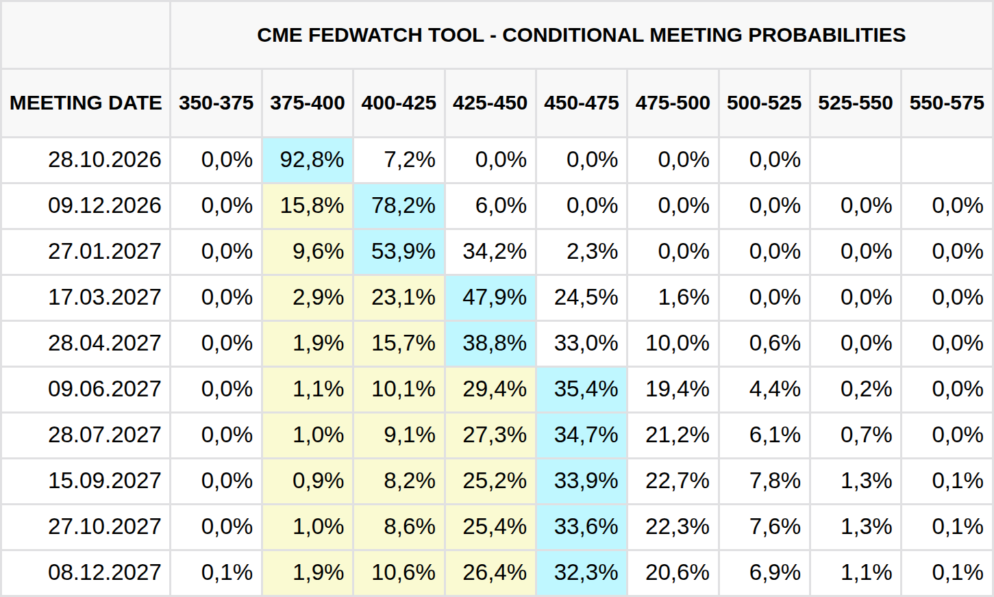 Aktuální pohled na očekávání možné změny základní úrokové sazby na zasedáních Fedu (zdroj: CME FedWatch Tool).