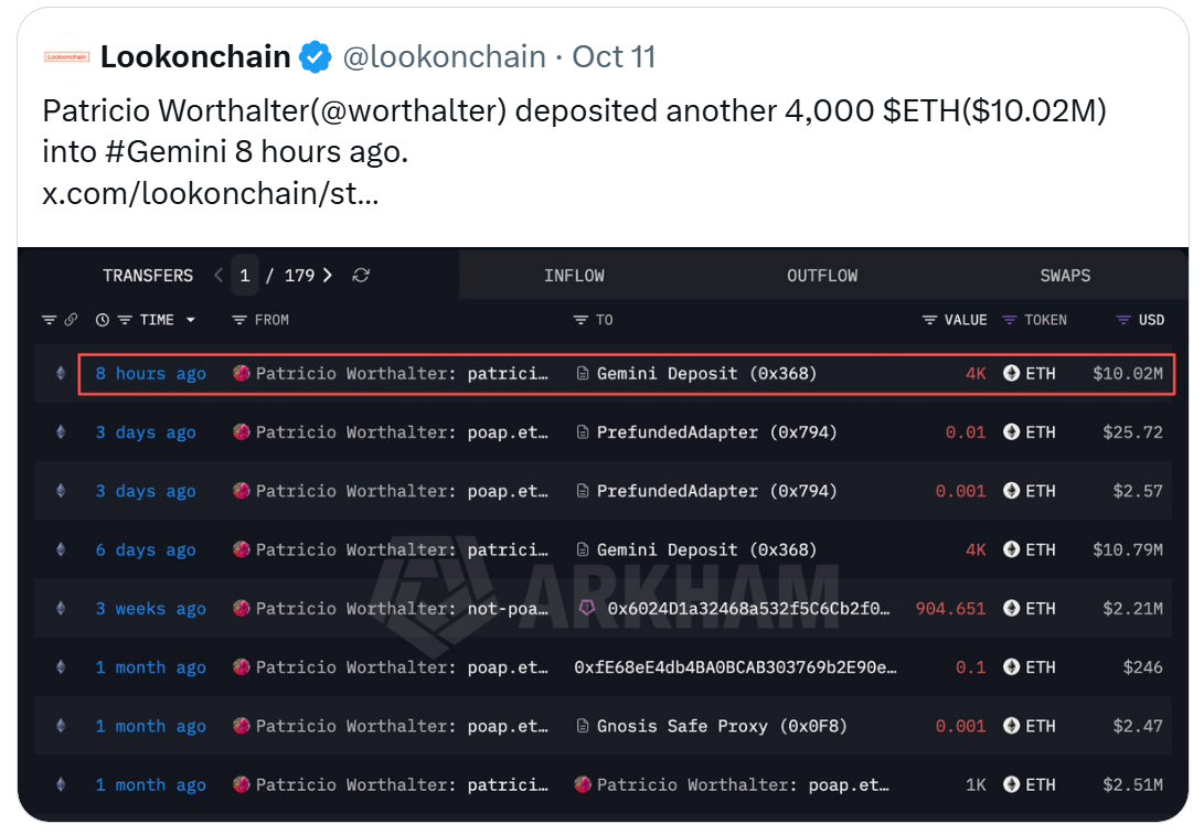 Patricio Worthalter převedl 11. října na kryptoměnovou burzu Gemini další 4 000 ETH v hodnotě přibližně 10,02 milionu dolarů. Podle údajů analytického účtu Lookonchain šlo o další významný vklad, který navazuje na jeho opakované přesuny etherea na burzu. Tyto transakce vyvolávají otázky ohledně možného prodejního tlaku, samotný převod však nepotvrzuje, že Worthalter své ETH skutečně prodal.
