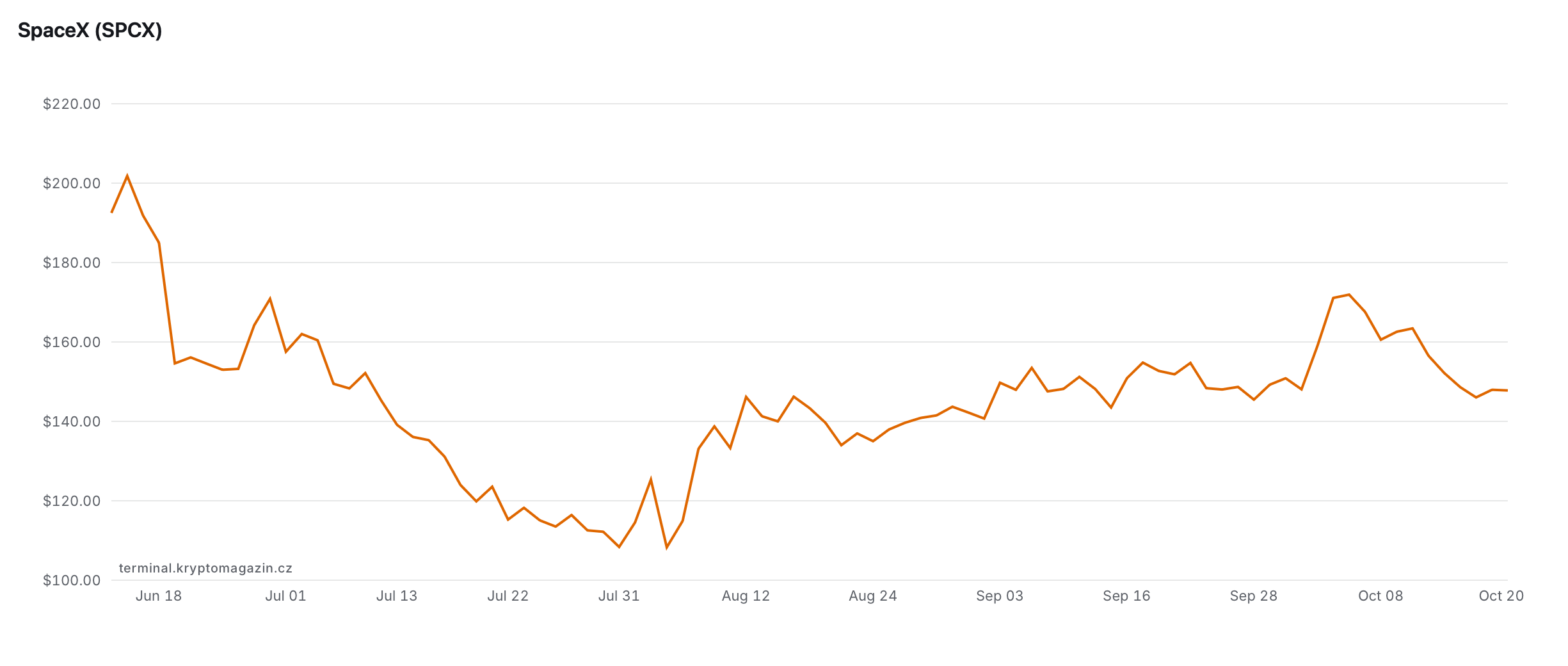 SpaceX stock price since its June IPO. Source: terminal.kryptomagazin.cz