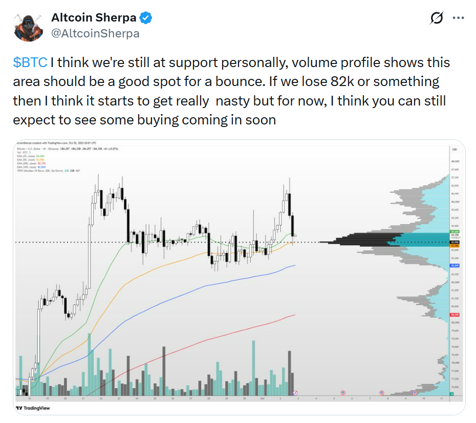 Analýza od Altcoin Sherpy ukazuje bitcoin v důležité podpůrné oblasti. Objemový profil naznačuje prostor pro odraz, zatímco prolomení hranice 82 000 USD by podle něj mohlo výrazně zhoršit situaci.