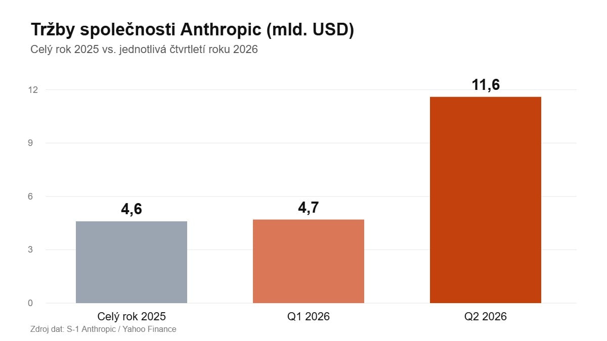 Graf tržeb společnosti Anthropic 2025–2026