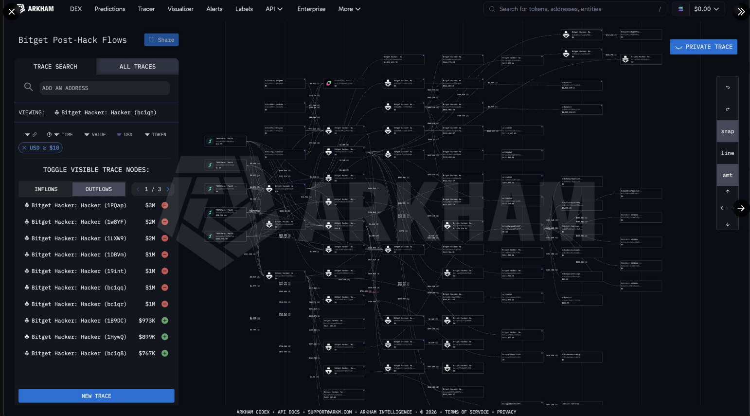 Arkham Intelligence mapuje pohyby ukradených kryptoměn z burzy Bitget a sleduje jejich přesuny mezi jednotlivými peněženkami. Rozvětvená síť transakcí ukazuje, jak útočník rozděluje prostředky do mnoha různých adres, což může ztížit jejich dohledání a případné navrácení.