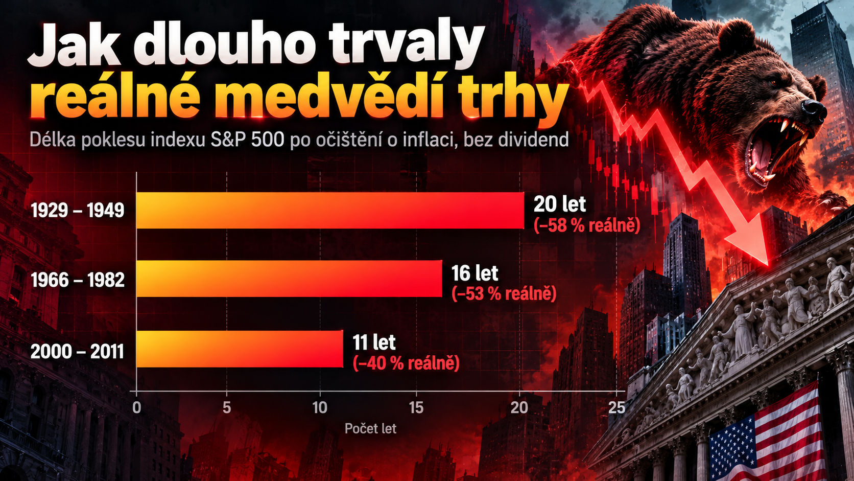 Grafika porovnává tři historická období, během nichž americký akciový trh čelil dlouhodobému poklesu reálné hodnoty. V letech 1929–1949 ztratil index S&P 500 po očištění o inflaci 58 %, v období 1966–1982 klesl o 53 % a mezi roky 2000–2011 o 40 %. Historické příklady připomínají, že návrat kupní síly investic může trvat mnoho let a že další medvědí trh nemusí skončit rychlým zotavením.