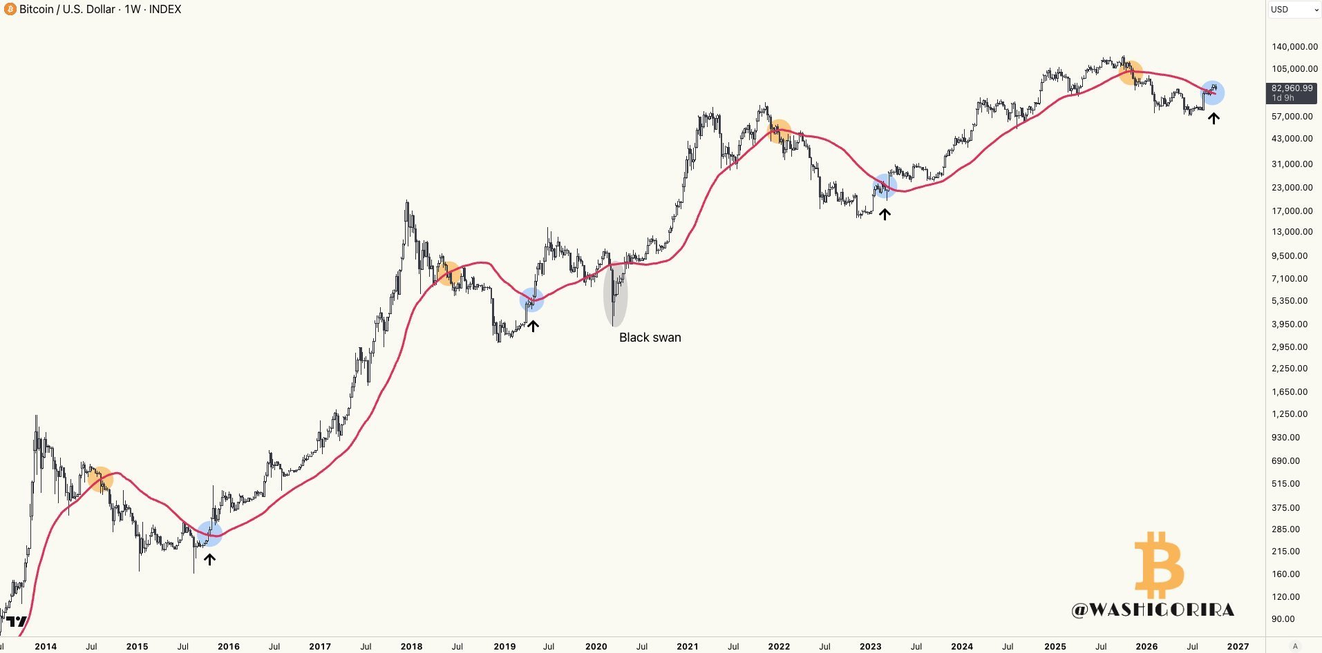 Týdenní graf bitcoinu a znovudobytí 50týdenního klouzavého průměru v jednotlivých cyklech. Zdroj: Washigorira (tradingview.com)