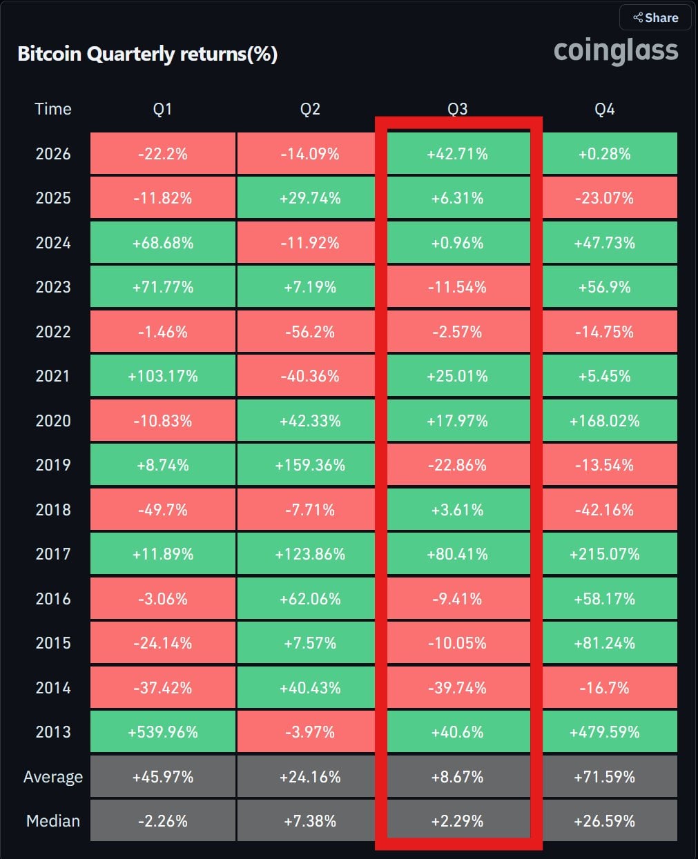 Čtvrtletní výnosy bitcoinu od roku 2013, cena BTC si za třetí čtvrtletí připisuje +43 %.