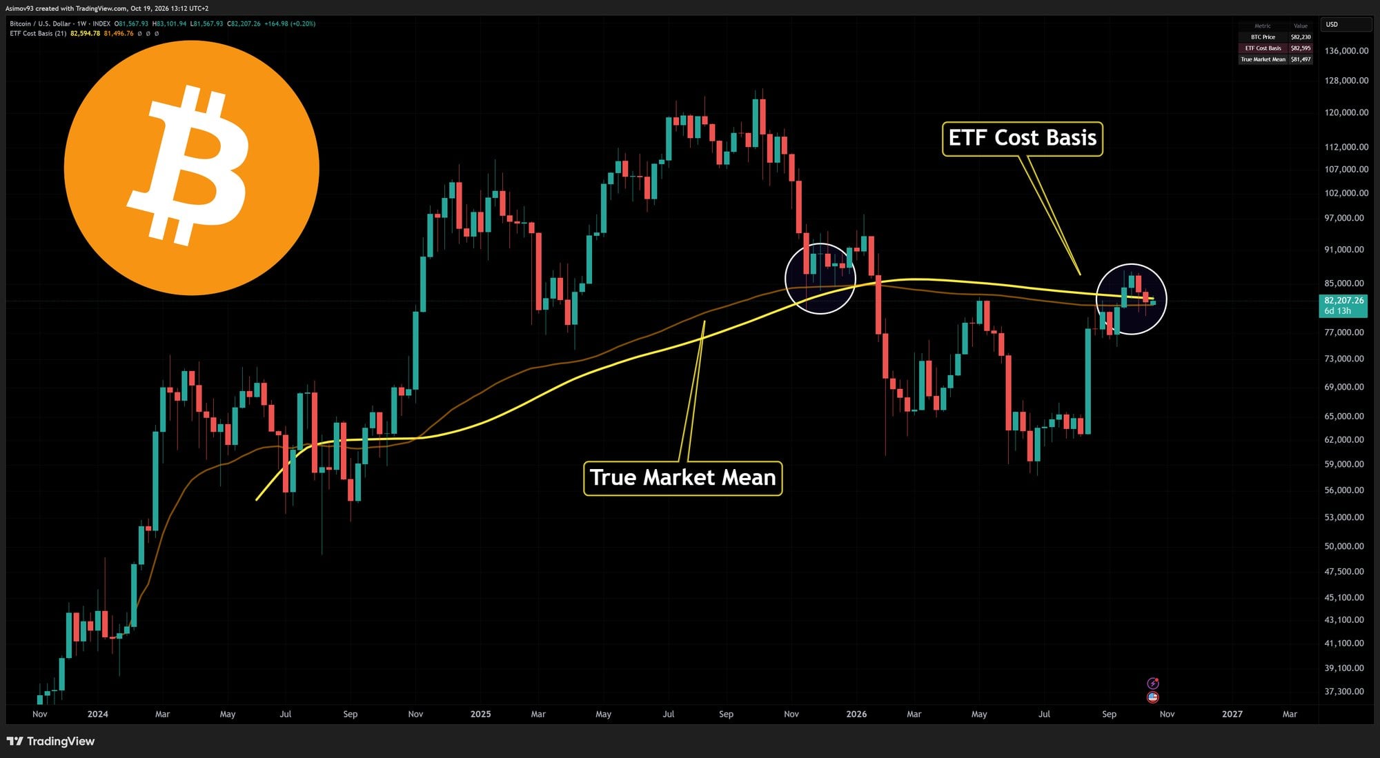 Cena bitcoinu vs. průměrné náklady spot ETF a True Market Mean. Zdroj: Jaroslav Jarolím (Zdroj dat: tradingview.com)
