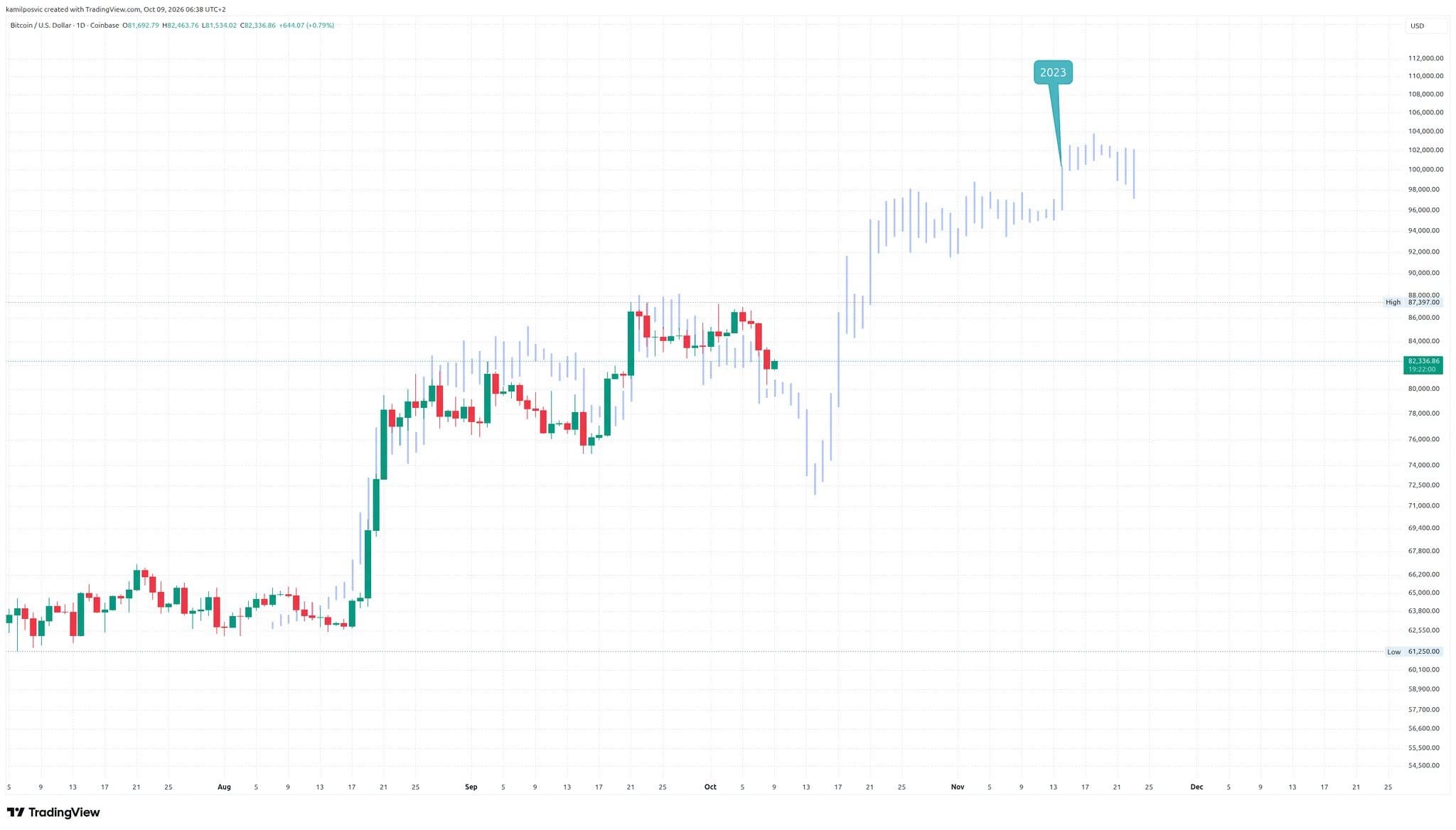 Denní graf bitcoinu s fraktálem z roku 2023