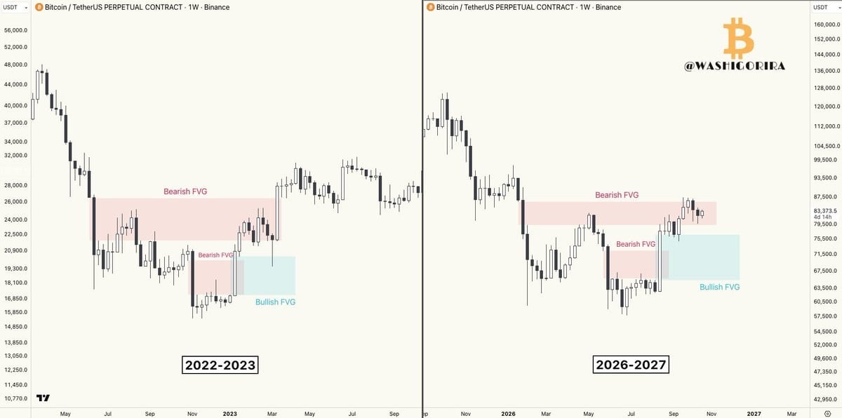 Bitcoin a fair value gap 2023 vs. 2026