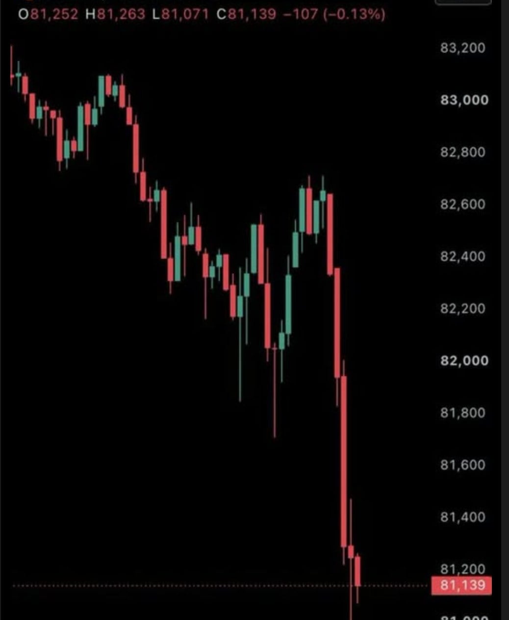 Intradenní graf bitcoinu s propadem pod 81 000 USD