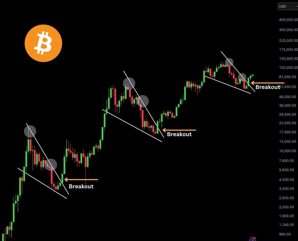 Měsíční graf bitcoinu s klesajícími klíny a průrazy