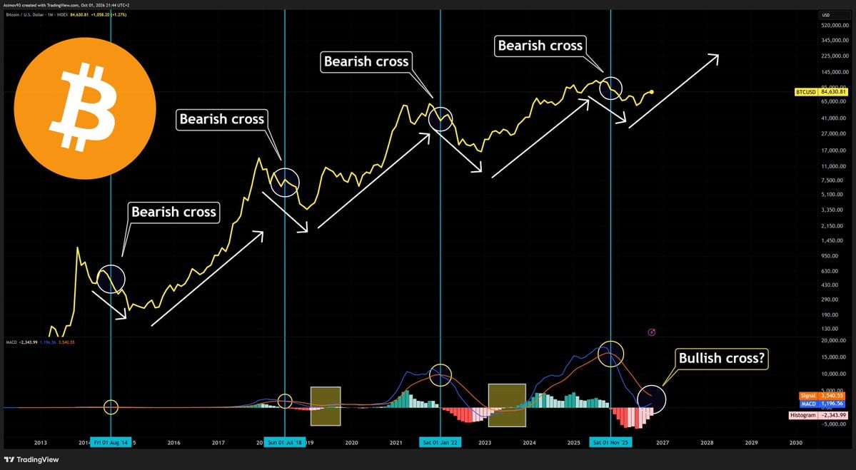 Měsíční graf bitcoinu s překříženími indikátoru MACD