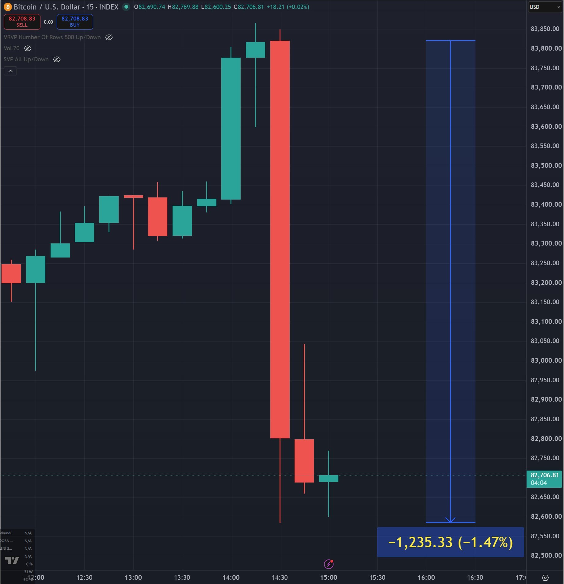 Reakce ceny bitcoinu na zářijovou inflaci v USA na 15minutovém grafu. Zdroj: Jaroslav Jarolím (Zdroj dat: tradingview.com)